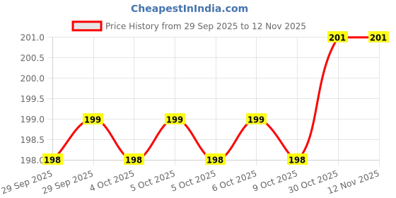 moglix.com Steel Smith 200mm Heat Treated Steel Studs for T-Nuts, DCS-10200 steel smith Price History Graph from 29 Sep 2025 to 12 Nov 2025