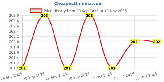moglix.com Steel Smith 25 kg Stainless Steel Toggle Latch Clamp, PAH-CS-10104-SS steel smith Price History Graph from 28 Sep 2025 to 10 Nov 2025