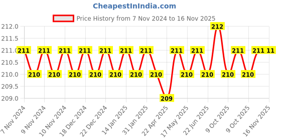 moglix.com Steel Smith M-6 Nylon Tip Spindle with 2 Pcs Nuts &a; Washers, NT-645-2N2W (Pack of 5) steel smith Price History Graph from 7 Nov 2024 to 16 Nov 2025