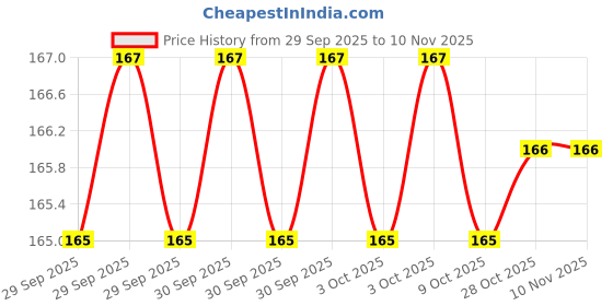 moglix.com Steel Smith M-6 Nylon Tip Spindle with 2 Pcs Steel Nut, NT-645-2N (Pack of 3) steel smith Price History Graph from 29 Sep 2025 to 10 Nov 2025