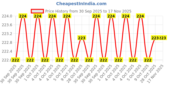 moglix.com Steel Smith M-8 Nylon Tip Spindle with 2 Pcs Nuts &a; Washers, NT-865-2N2W (Pack of 5) steel smith Price History Graph from 30 Sep 2025 to 16 Nov 2025