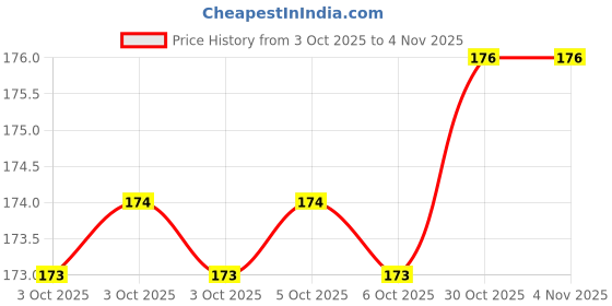moglix.com Steel Smith M10x13mm Technopolymer Plastic Base Anti Skid Leveling Pad, TPLPF-10-80 steel smith Price History Graph from 3 Oct 2025 to 4 Nov 2025