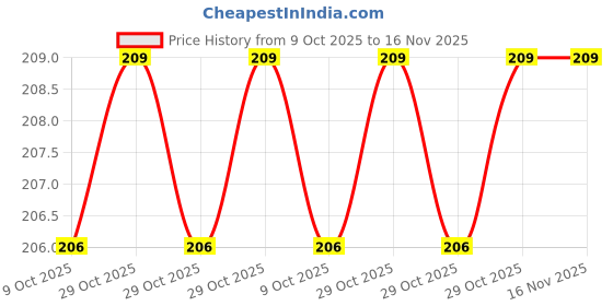 moglix.com Steel Smith M12 Rubber Tip Spindle with 2 Pcs Stainless Steel Nut &a; Washer, RT-12155-2N2W (Pack of 5) steel smith Price History Graph from 9 Oct 2025 to 15 Nov 2025