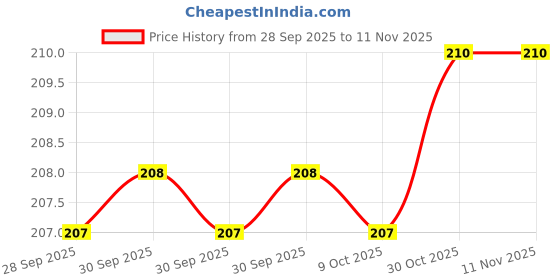 moglix.com Steel Smith M6 Rubber Tip Spindle with 2 Pcs Stainless Steel Nut &a; Washer, RT-645-2N2W-SS (Pack of 5) steel smith Price History Graph from 28 Sep 2025 to 11 Nov 2025