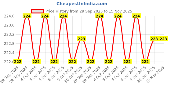moglix.com Steel Smith M6 Rubber Tip Spindle with 2 Pcs Stainless Steel Nut &a; Washer, RT-655-2N2W (Pack of 5) steel smith Price History Graph from 29 Sep 2025 to 15 Nov 2025