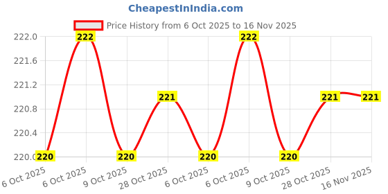 moglix.com Steel Smith M6 Rubber Tip Spindle with 2 Pcs Stainless Steel Nut &a; Washer, RT-655-2N2W-SS (Pack of 5) steel smith Price History Graph from 6 Oct 2025 to 15 Nov 2025