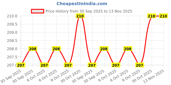 moglix.com Steel Smith M6 Standard Hex Spindles with 2 Nuts, SH-645-2N (Pack of 3) steel smith Price History Graph from 30 Sep 2025 to 13 Nov 2025