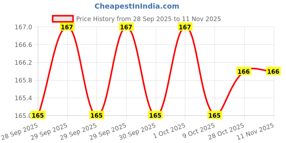 moglix.com Steel Smith M8 Rubber Tip Spindle with 2 Pcs Steel Nuts, RT-865-2N (Pack of 3) steel smith Price History Graph from 28 Sep 2025 to 10 Nov 2025