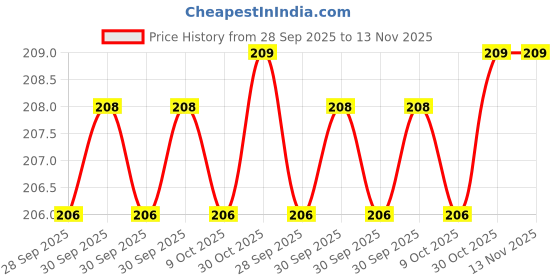 moglix.com Steel Smith M8 Standard Hex Spindles with 2 Nuts, SH-865-2N (Pack of 3) steel smith Price History Graph from 28 Sep 2025 to 12 Nov 2025