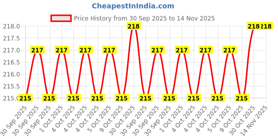 moglix.com Steel Smith Stainless Steel Rust Proof Front Hook for Pull Action Clamp, FH-0313-SS steel smith Price History Graph from 30 Sep 2025 to 13 Nov 2025