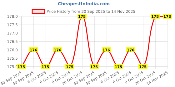 moglix.com Steel Smith Steel Rust Proof Front Hook for Pull Action Clamp, FH-15-500 steel smith Price History Graph from 30 Sep 2025 to 14 Nov 2025