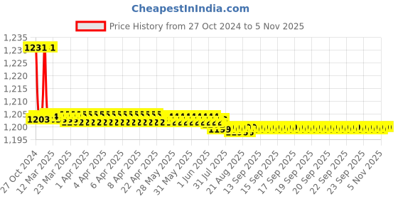 moglix.com Steelbird Adonis Motorbike Black Full Face Helmet, Size (Medium, 580 mm) steelbird Price History Graph from 27 Oct 2024 to 4 Nov 2025