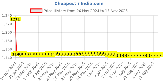 moglix.com Steelbird Adonis Motorbike Black Red Full Face Helmet, Size (Medium, 580 mm) steelbird Price History Graph from 26 Nov 2024 to 15 Nov 2025