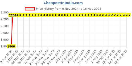 moglix.com Steelbird Air Dashing Motorbike Black Full Face Helmet, Size (Large, 600 mm) steelbird Price History Graph from 9 Nov 2024 to 16 Nov 2025