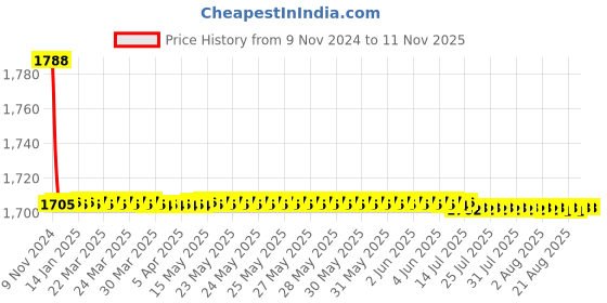 moglix.com Steelbird Air Dashing Motorbike White Full Face Helmet, Size (Medium, 580 mm) steelbird Price History Graph from 9 Nov 2024 to 11 Nov 2025