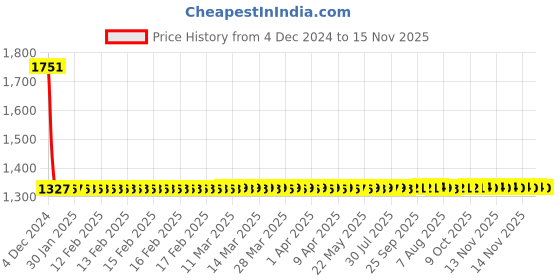 moglix.com Steelbird Award Black Flip up Helmet, Size (Large, 600 mm) steelbird Price History Graph from 4 Dec 2024 to 15 Nov 2025