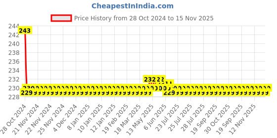 moglix.com Steelbird Cable Lock for Helmet, Size: M steelbird Price History Graph from 28 Oct 2024 to 15 Nov 2025