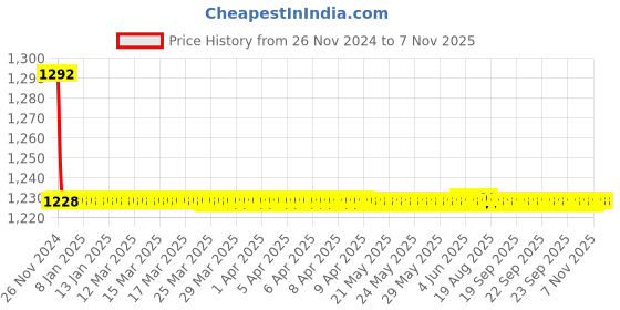 moglix.com Steelbird M-16 Rox Black &a; Red Full Face Helmet, Size: Large steelbird Price History Graph from 26 Nov 2024 to 5 Nov 2025