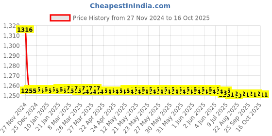moglix.com Steelbird Rox Black Full Face Helmet, Size (Large, 600 mm) steelbird Price History Graph from 27 Nov 2024 to 16 Oct 2025