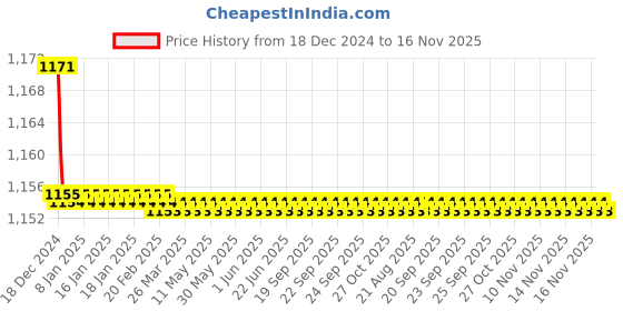 moglix.com Steelbird SB-37 Zon Classic Black Full Face Helmet, Size (Large, 600 mm) steelbird Price History Graph from 18 Dec 2024 to 16 Nov 2025