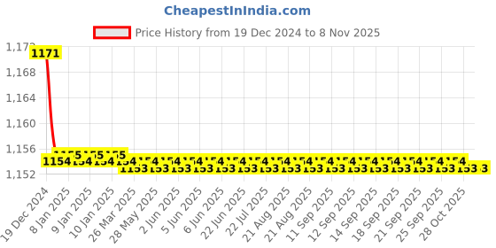 moglix.com Steelbird SB-37 Zon Classic X Black Full Face Helmet, Size: Large steelbird Price History Graph from 19 Dec 2024 to 8 Nov 2025