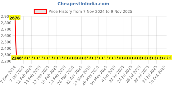 moglix.com Steelbird SB-42 Moonwalk Motorbike Black Red Helmet, Size (Large, 600 mm) steelbird Price History Graph from 7 Nov 2024 to 8 Nov 2025