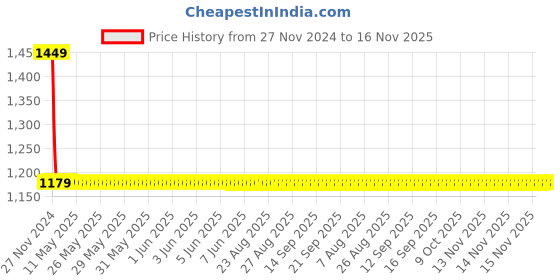 moglix.com Steelbird SB-50 Adonis Dashing Motorbike Black Full Face Helmet with Silver Sticker, Size (XL, 600 mm) steelbird Price History Graph from 27 Nov 2024 to 16 Nov 2025