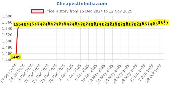 moglix.com Steelbird SB-50 Adonis Dashing Motorsports Black Full Face Helmet, Size (XL, 600 mm) steelbird Price History Graph from 15 Dec 2024 to 12 Nov 2025