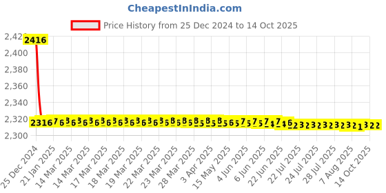 moglix.com Steelbird SBA-1 Beast Matt Black &a; Yellow Helmet, Size (Large, 600mm) steelbird Price History Graph from 25 Dec 2024 to 13 Oct 2025