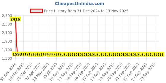 moglix.com Steelbird SBA-1 Beast Matt White &a; Green Helmet, Size (Large, 600mm) steelbird Price History Graph from 31 Dec 2024 to 12 Nov 2025