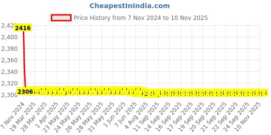 moglix.com Steelbird SBA-1 Beast Matt White &a; Red Helmet, Size (Medium, 580mm) steelbird Price History Graph from 7 Nov 2024 to 10 Nov 2025