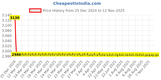 moglix.com Steelbird SBA-1 Dashing Black Half Face Helmet with Smoke Visor, Size (Large, 600mm) steelbird Price History Graph from 25 Dec 2024 to 12 Nov 2025