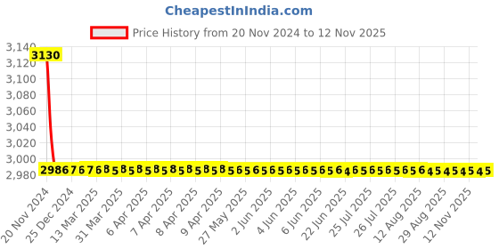 moglix.com Steelbird SBA-1 Dashing Red Half Face Helmet with Smoke Visor, Size (Large, 600mm) steelbird Price History Graph from 20 Nov 2024 to 12 Nov 2025