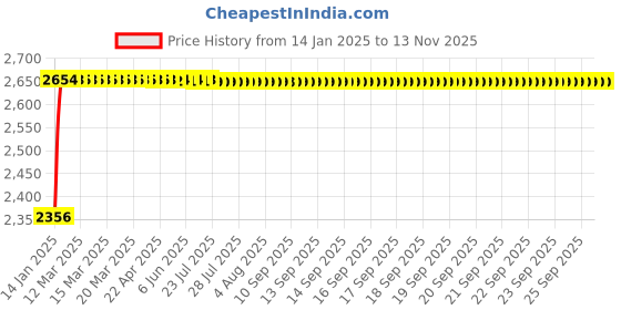 moglix.com Steelbird SBA-1 Freelive Red Full Face Helmet, Size (Large, 600 mm) steelbird Price History Graph from 14 Jan 2025 to 11 Nov 2025