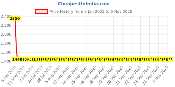 moglix.com Steelbird SBA-1 Matt Black Green Full Face Helmet, Size (Medium, 580 mm) steelbird Price History Graph from 5 Jan 2025 to 4 Nov 2025