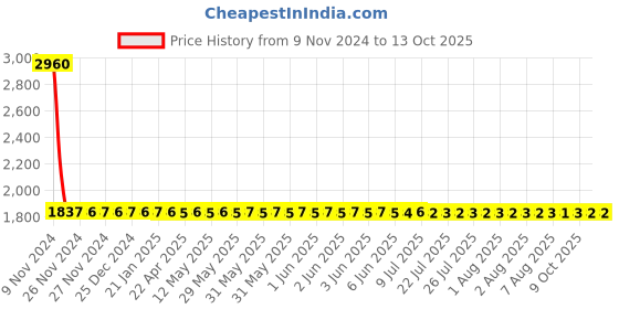 moglix.com Steelbird SBA-2 Dashing Red Helmet, Size (Medium, 580mm) steelbird Price History Graph from 9 Nov 2024 to 13 Oct 2025