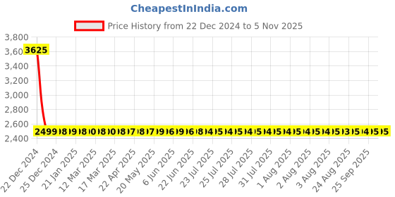 moglix.com Steelbird SBA-2 Matt Black Orange Full Face Helmet, Size (Large, 600 mm) steelbird Price History Graph from 22 Dec 2024 to 4 Nov 2025