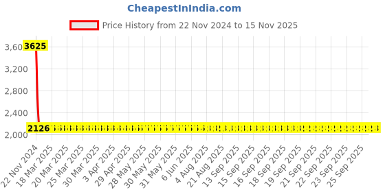 moglix.com Steelbird SBA-2 Matt Black Red With Silver Full Face Helmet, Size (Large, 600 mm) steelbird Price History Graph from 22 Nov 2024 to 13 Nov 2025