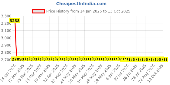moglix.com Steelbird SBA-2 Matt Sport Red Helmet, Size (Large, 600mm) steelbird Price History Graph from 14 Jan 2025 to 13 Oct 2025