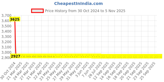 moglix.com Steelbird SBA-2 Robot Matt Black &a; Red with Blue Helmet, Size (Large, 600mm) steelbird Price History Graph from 30 Oct 2024 to 5 Nov 2025