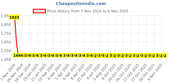 moglix.com Steelbird SBA-2 SPRY Classic Black Full Face Helmet, Size (Large, 600 mm) steelbird Price History Graph from 7 Nov 2024 to 6 Nov 2025