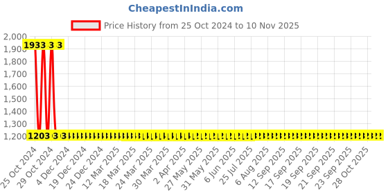 moglix.com Steelbird SBA-2 SPRY Classic Black Full Face Helmet, Size (Medium, 580 mm) steelbird Price History Graph from 25 Oct 2024 to 9 Nov 2025