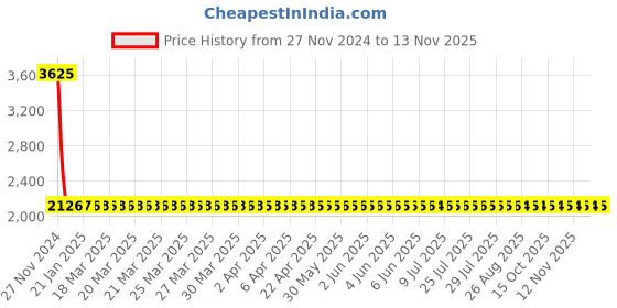 moglix.com Steelbird SBA-2 Streak Matt Black &a; Blue Helmet, Size (Large, 600mm) steelbird Price History Graph from 27 Nov 2024 to 12 Nov 2025