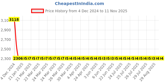 moglix.com Steelbird SBA-3 Matt Battle Green Helmet, Size (Large, 600mm) steelbird Price History Graph from 4 Dec 2024 to 11 Nov 2025