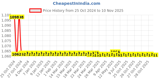 moglix.com Steelbird SBH-16 Pulse Black Open Face Helmet, Size (Medium, 580 mm) steelbird Price History Graph from 25 Oct 2024 to 9 Nov 2025