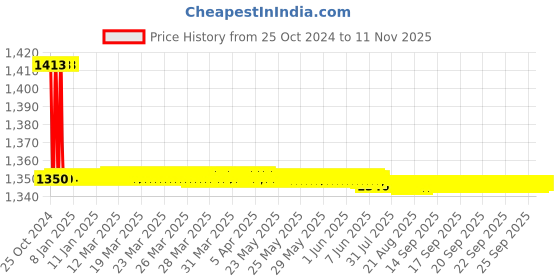 moglix.com Steelbird SBH-5 Black Open Face Helmet, Size (Medium, 580 mm) steelbird Price History Graph from 25 Oct 2024 to 11 Nov 2025