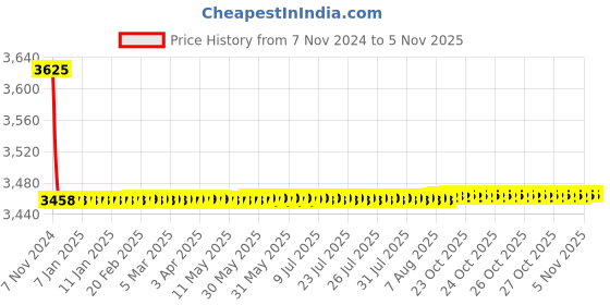 moglix.com Steelbird Yooshopper SBA-2 Matt Finish Black &a; Army Green Full Face Helmet, Size: L steelbird Price History Graph from 7 Nov 2024 to 5 Nov 2025