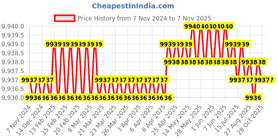 moglix.com STEELCHENG 13000W Single Phase IGBT Welding Machine, SC-WM-1P-250 steelcheng Price History Graph from 7 Nov 2024 to 7 Nov 2025
