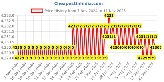 moglix.com STEELCHENG 1300W 125mm Corded Angle Grinder, SC-AG-5-356 steelcheng Price History Graph from 7 Nov 2024 to 10 Nov 2025
