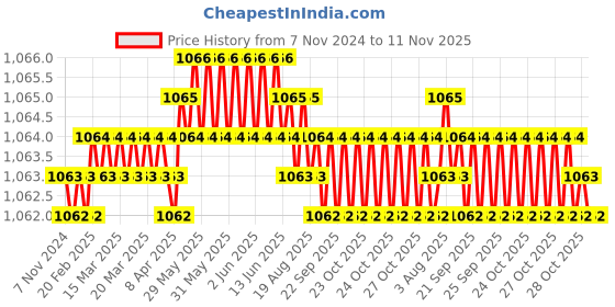 moglix.com Steelcheng 18 inch Fast Cutting Saw Chain, SC-SC-18 steelcheng Price History Graph from 7 Nov 2024 to 11 Nov 2025